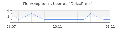 Популярность DelcoParts
