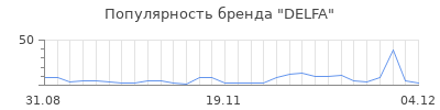 Популярность delfa