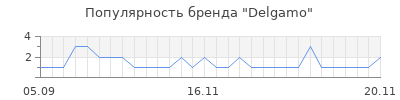 Популярность delgamo