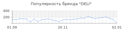 Популярность deli