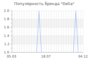 Популярность бренда delia