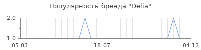 Популярность delia