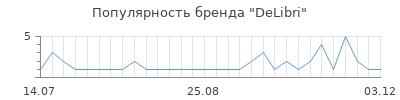 Популярность delibri