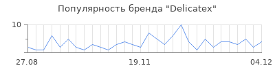 Популярность Delicatex