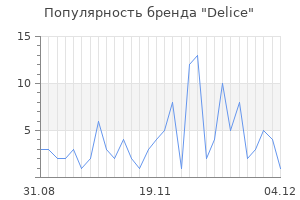 Популярность бренда delice