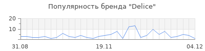 Популярность delice