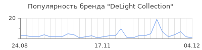 Популярность delight collection