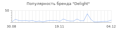 Популярность delight