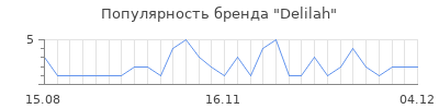 Популярность delilah