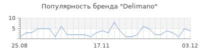 Популярность delimano