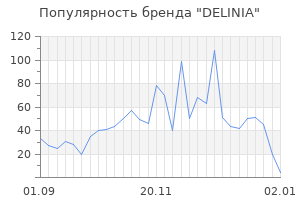 Популярность бренда delinia