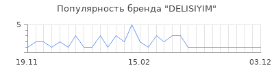 Популярность delisiyim