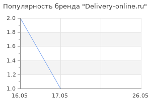 Популярность бренда Delivery-online.ru