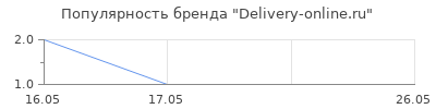 Популярность Delivery-online.ru