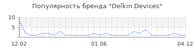 Популярность Delkin Devices