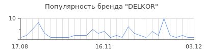 Популярность delkor