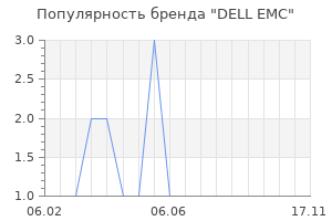 Популярность бренда DELL EMC