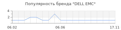 Популярность DELL EMC