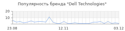 Популярность Dell Technologies