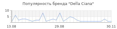 Популярность della ciana
