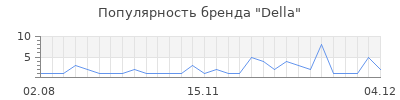 Популярность della