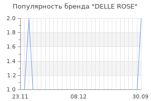 Популярность бренда delle rose