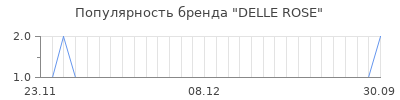 Популярность delle rose