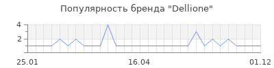 Популярность dellione