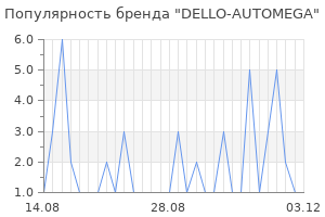 Популярность бренда DELLO-AUTOMEGA