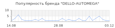 Популярность DELLO-AUTOMEGA