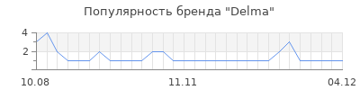 Популярность delma