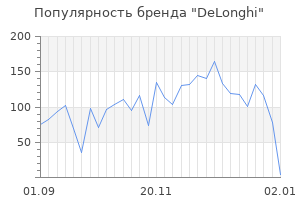 Популярность бренда delonghi