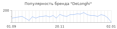 Популярность delonghi