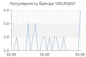 Популярность бренда delpozo