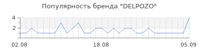 Популярность delpozo