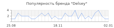 Популярность delsey