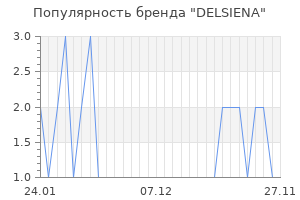 Популярность бренда delsiena