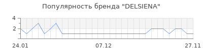 Популярность delsiena