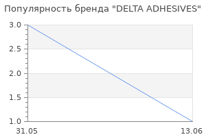 Популярность бренда DELTA ADHESIVES