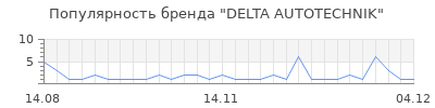 Популярность delta autotechnik