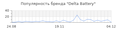 Популярность delta battery