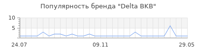 Популярность delta bkb