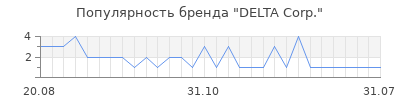 Популярность DELTA Corp.
