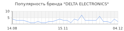 Популярность delta electronics