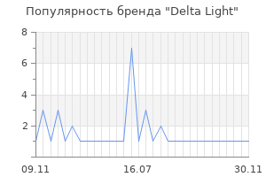 Популярность бренда Delta Light