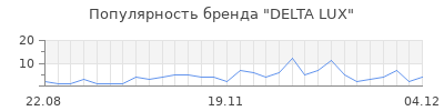 Популярность delta lux