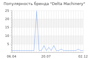 Популярность бренда Delta Machinery