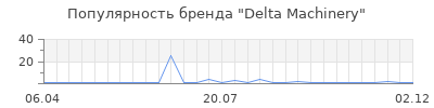 Популярность Delta Machinery
