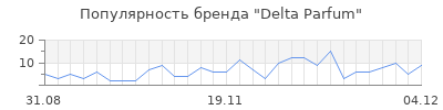 Популярность delta parfum