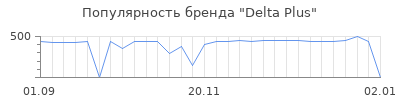 Популярность delta plus